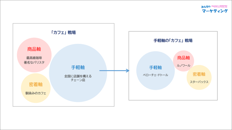 【簡単】差別化を図る方法は3種類だけ？正しい意味と各業種の事例も解説 みんなのマーケティング｜日本一やさしいマーケティング戦略の基礎教室