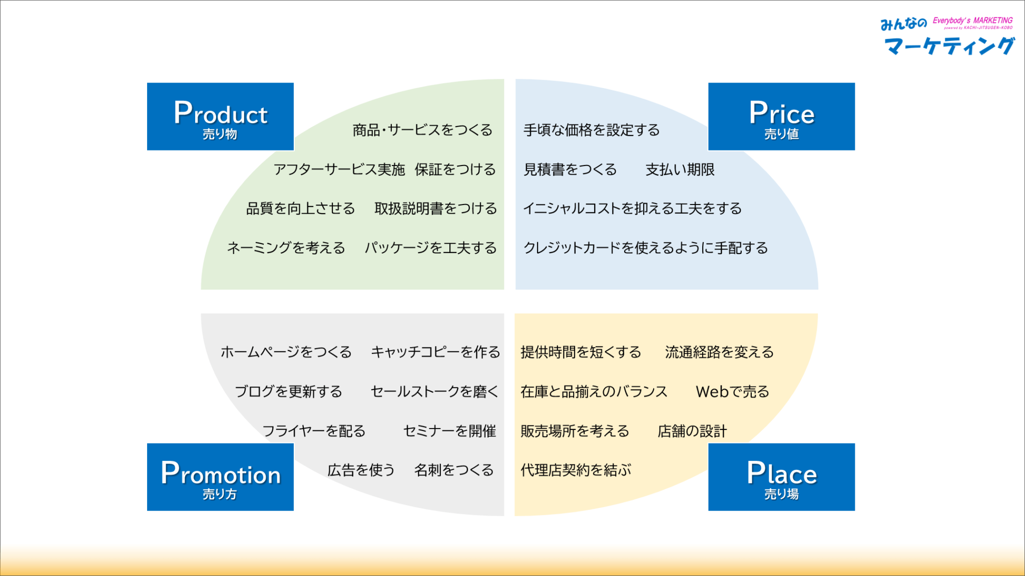 【図解】4P分析・マーケティングミックスの必要性･事例を分かりやすく解説 | みんなのマーケティング｜日本一やさしいマーケティング戦略の基礎教室