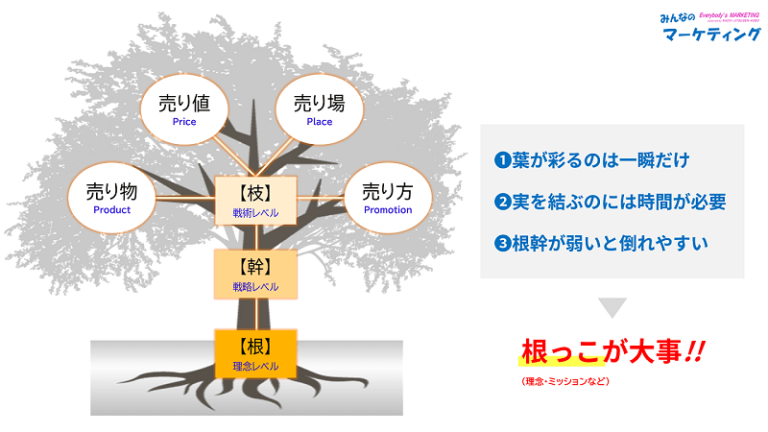 【概念を図解化】枝葉よりも根幹が重要!ビジネスも人生も「木」と同じ | みんなのマーケティング|30名以下の中小企業専門 研修・セミナー講師