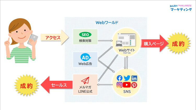 Webマーケティングの領域（成約）
