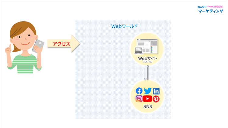 Webマーケティングの領域